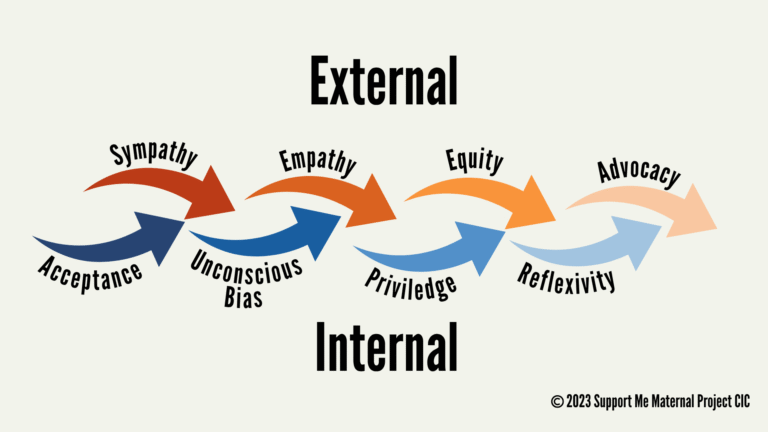 Support Me CIC Culturally Aligned Practice - CARE Model